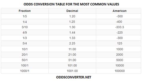 Betting Odds Converter: Convert Odds from any Format.